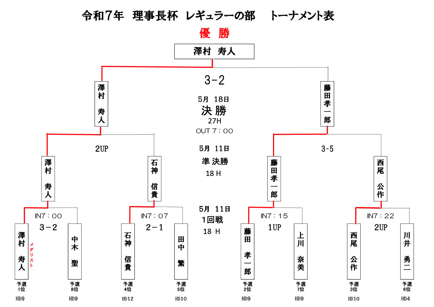 理事長杯トーナメント表